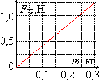 http://www.urokrost.ru/ege/kim/fiz6test_a3.gif