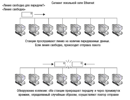 ������ ��������� CSMA/CD