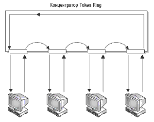 ����������� ��������� ���� Token Ring