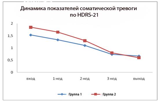сомат тревога