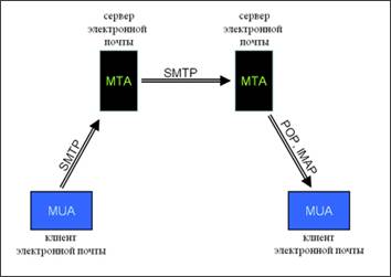 http://upload.wikimedia.org/wikipedia/ru/thumb/d/db/Email-interaction1.png/400px-Email-interaction1.png