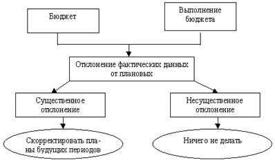 http://www.cfin.ru/management/budgeting/image4.gif