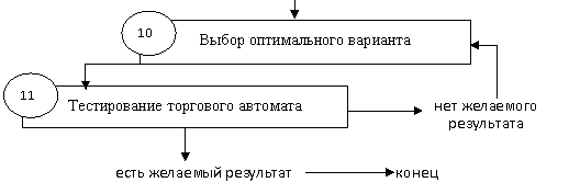 Пятиугольник: Выбор оптимального варианта
,Пятиугольник: Тестирование торгового автомата
в месте установки
,Пятиугольник: есть желаемый результат
,Пятиугольник: конец
,Пятиугольник: нет желаемого
результата