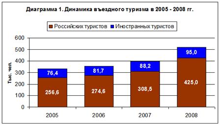 http://www.investinkaliningrad.ru/images/Tourism_diagram_1.gif