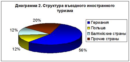 http://www.investinkaliningrad.ru/images/Tourism_diagram_2.gif