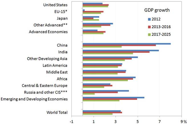 http://www.conference-board.org/images/data/globaloutlook.jpg