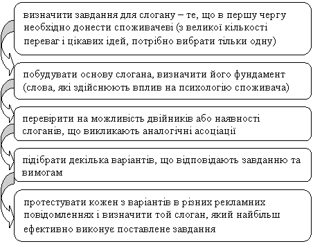 Скругленный прямоугольник: протестувати кожен з варіантів в різних рекламних повідомленнях і визначити той слоган, який найбільш ефективно виконує поставлене завдання