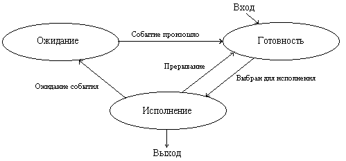 http://cs.mipt.ru/docs/courses/osstud/02/images/sr2-2.gif