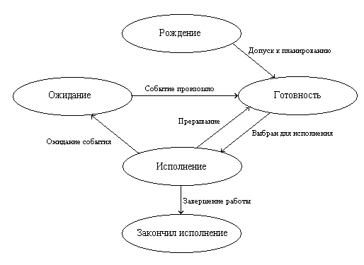 http://cs.mipt.ru/docs/courses/osstud/02/images/sr2-3.gif
