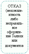 Скругленный прямоугольник: ОТКАЗ
(некомпле-ктность либо неправиль-ное оформле-ние Заявки или документов