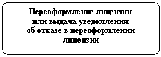Блок-схема: альтернативный процесс: Переоформление лицензии
или выдача уведомления
об отказе в переоформлении лицензии