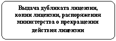 Блок-схема: альтернативный процесс: Выдача дубликата лицензии,
копии лицензии, распоряжения министерства о прекращении действия лицензии
