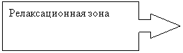 Выноска со стрелкой вправо: Релаксационная зона