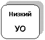 Скругленный прямоугольник: Низкий
УО