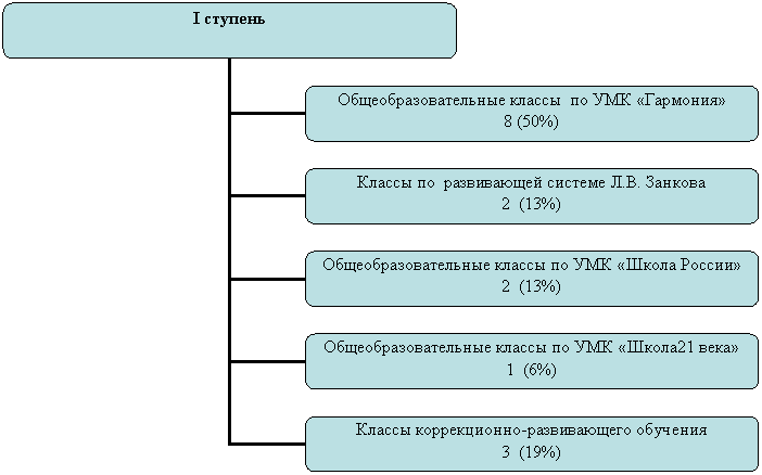 Организационная диаграмма