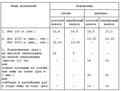 ГТО - 1 ступени - для учащихся классов школы, профтехучилищ, средних специальных учебных заведений, трудящейся молодежи до 18 лет