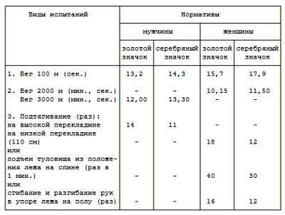 ГТО - 2 ступени - для студентов 4-х курсов вузов и трудящейся молодежилет