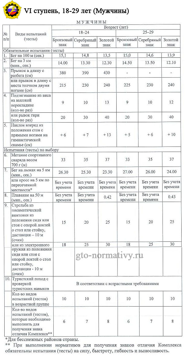 норматив 6 ступени ГТО для мужчин