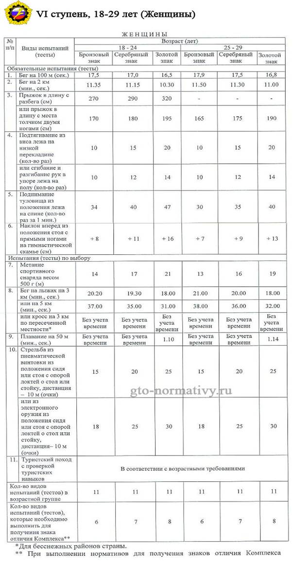 таблица нормативов 6 ступени ГТО у женщин