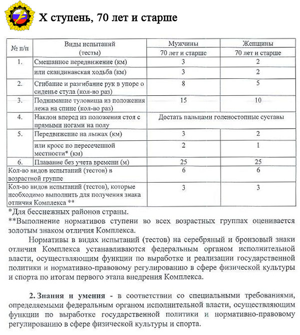 11 ступень ГТО в таблице норм