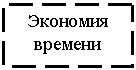 Подпись: Экономия времени