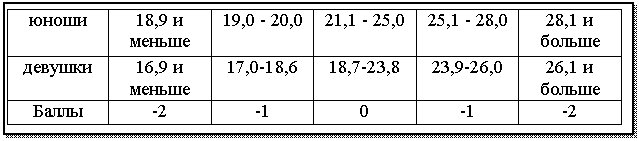 Подпись: юноши 18,9 и меньше 19,0 - 20,0 21,1 - 25,0 25,1 - 28,0 28,1 и больше
девушки 16,9 и меньше 17,0-18,6 18,7-23,8 23,9-26,0 26,1 и больше
Баллы