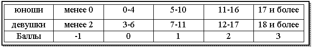 Подпись: юноши менее 0 7 и более
девушки менее 2 8 и более
Баллы