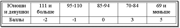 Подпись: Юноши
и девушки 111 и больше 95-69 и меньше
Баллы