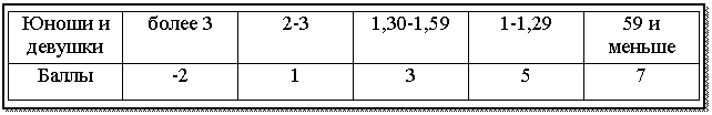 Подпись: Юноши и девушки более 3 2-3 1,30-1,59 1-1,29 59 и меньше
Баллы