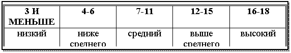 Подпись: 3 И МЕНЬШЕ 6-18
низкий ниже
среднего средний выше
среднего высокий
