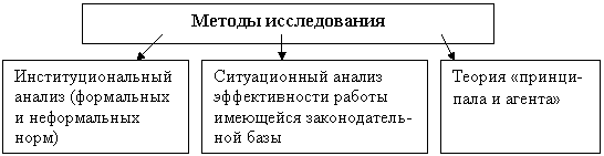 Подпись: Институциональный анализ (формальных и неформальных норм),Подпись: Ситуационный анализ эффективности работы имеющейся законодатель-ной базы,Подпись: Теория «принци-пала и агента»