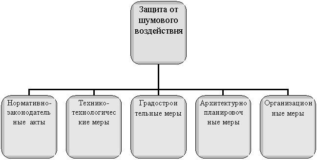 Организационная диаграмма