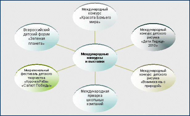 Радиальная диаграмма