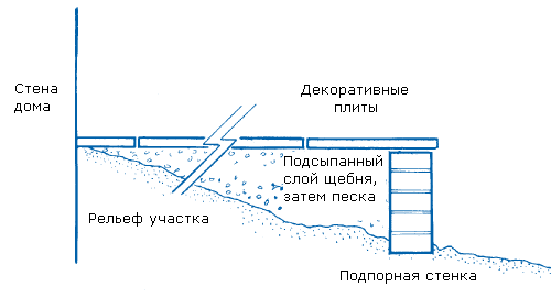 http://www.websadovod.ru/images/patio_1.gif