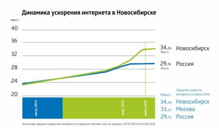 Описание: C:\Users\a.maletina\works\pr\Эксперт\скорости\График роста средней скорости интернета.jpg