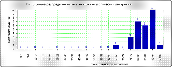 http://www.fepo.ru/images/cache/ratings/178/histogram_total_6b8a1a56eccfd8a2acb2c3d35392776d.png