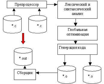 Структура компилятора