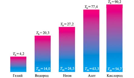 Рис. 6. Температуры кипения, К, и плавления, К