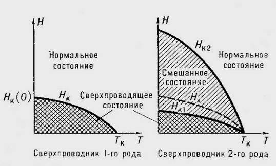 Фазовая диаграмма:сверхпроводники 1 и 2 рода