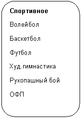Скругленный прямоугольник: Спортивное
Волейбол
Баскетбол
Футбол
Худ.гимнастика
Рукопашный бой
ОФП