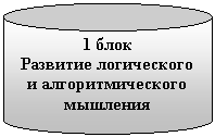 Цилиндр: 1 блок
Развитие логического и алгоритмического мышления