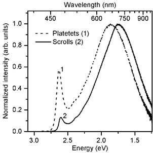 D:\!Aspirant\МГУ (Ломоносов, 2015)\Свитки\Photoluminescence_eV_(platelets_vs._scrolls,_300K)-чб.png