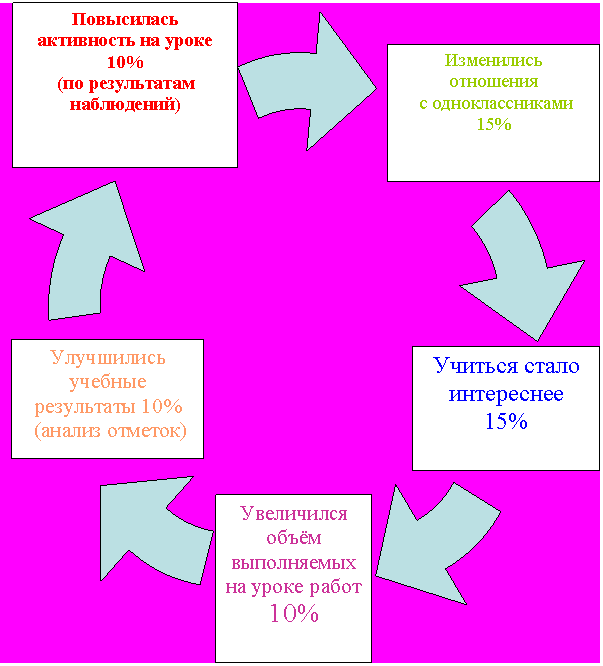 Циклическая диаграмма