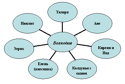 Радиальная диаграмма