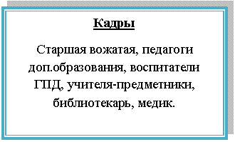 Подпись: Кадры
Старшая вожатая, педагоги доп.образования, воспитатели ГПД, учителя-предметники, библиотекарь, медик.