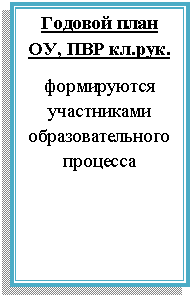Подпись: Годовой план ОУ, ПВР кл.рук.
формируются участниками образовательного процесса