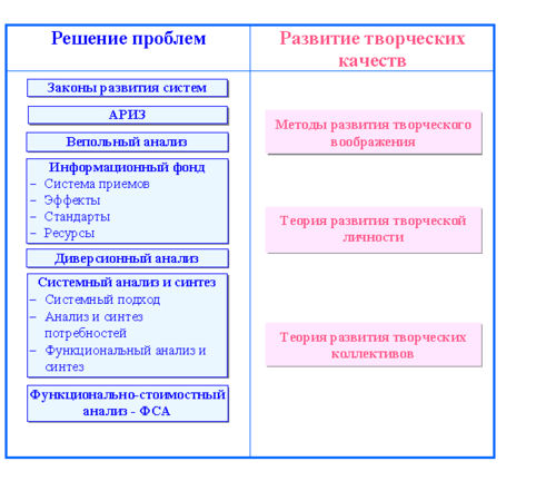 C:\Documents and Settings\Администратор\Рабочий стол\СибГТУ\ОсновыТеорииИзобретательства\Лекции\Основы ТРИЗ — Викиучебник.files\500px-Structureof_TRIZ0-ru.jpg