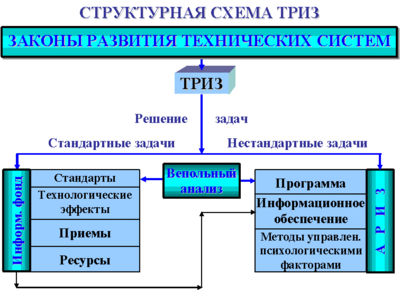 C:\Documents and Settings\Администратор\Рабочий стол\СибГТУ\ОсновыТеорииИзобретательства\Лекции\Основы ТРИЗ — Викиучебник.files\400px-Structureof_TRIZ-ru.jpg