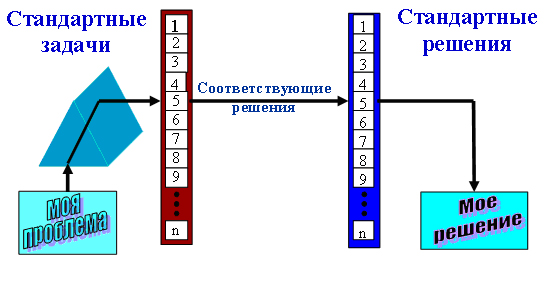 C:\Documents and Settings\Администратор\Рабочий стол\СибГТУ\ОсновыТеорииИзобретательства\Лекции\Основы ТРИЗ — Викиучебник.files\Classification.jpg