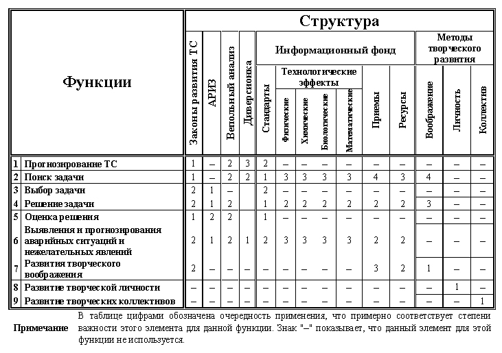 Изображение:STRUCTURE_AND_FUNCTION_OF_TRIZ-tab-ru.jpg